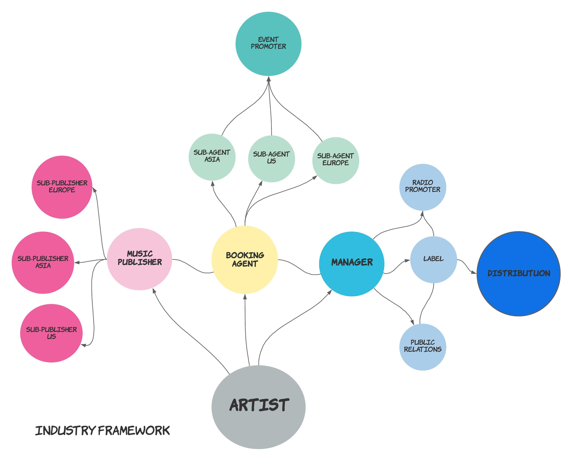 music industry framework