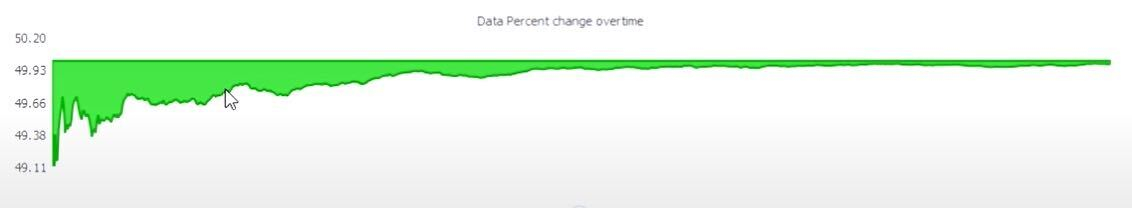 percentage bits changed data 50 percent