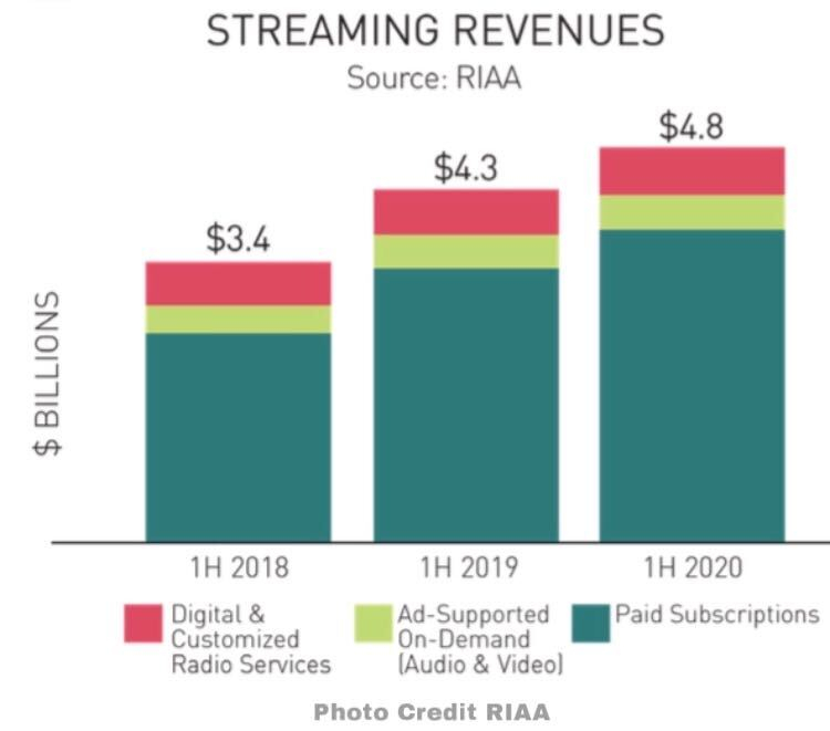 music streaming revenues