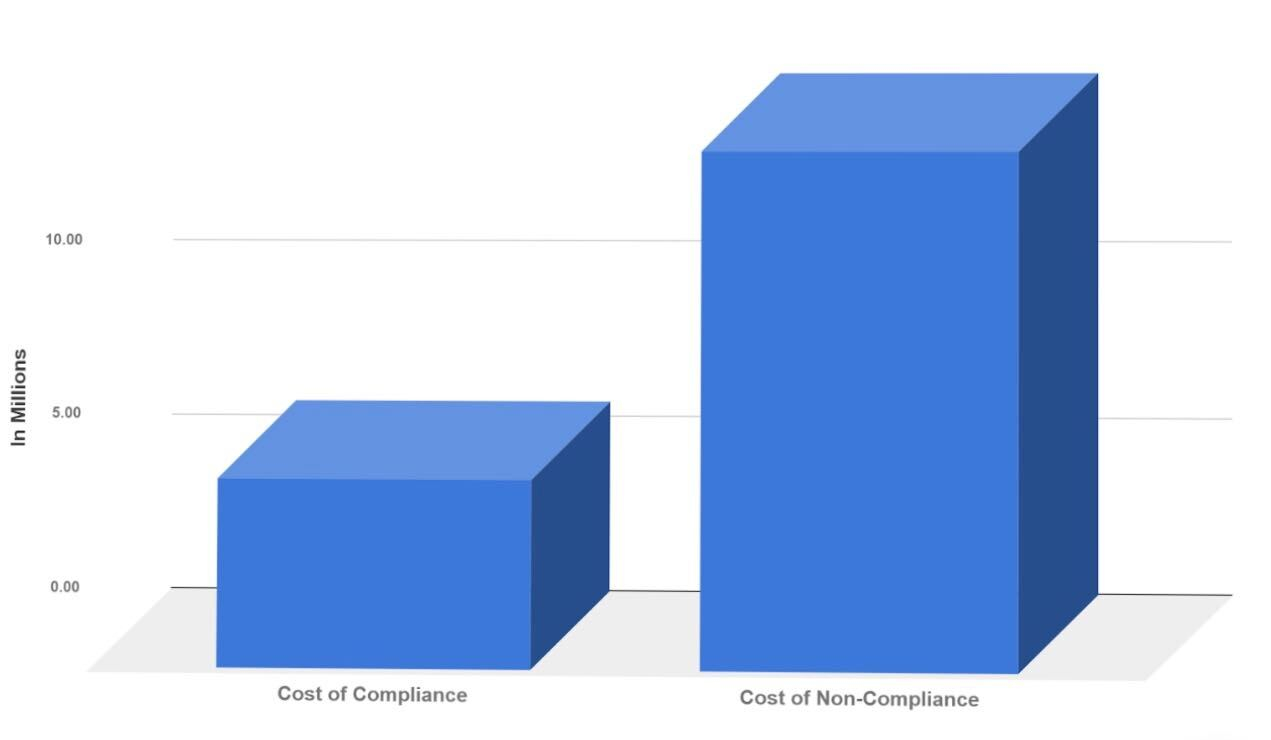 cost of compliance versus cost of non compliance