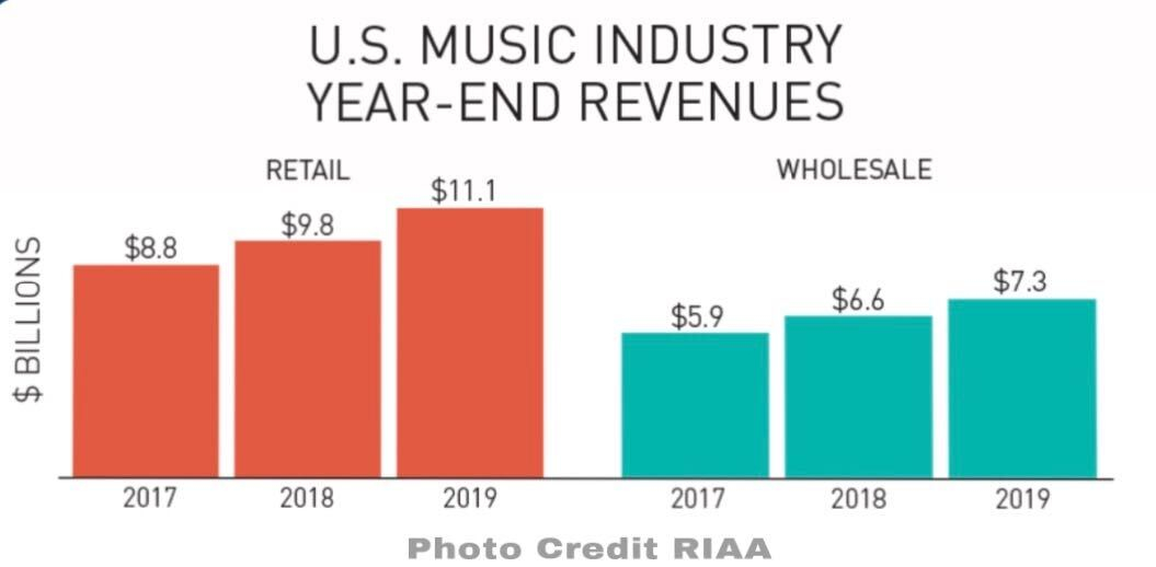 us music industry year end revenues