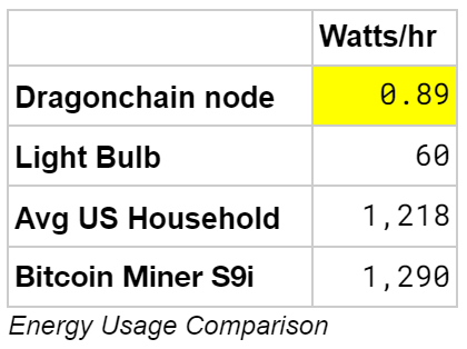 energy usage comparison