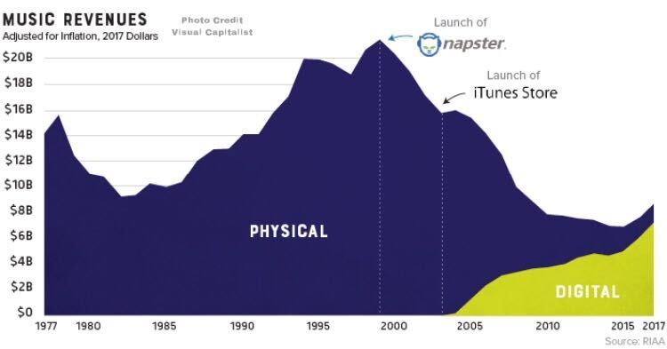 music revenue physical digital
